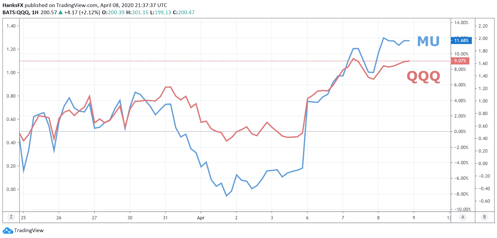 Dow Jones, Nasdaq 100, S&amp;P 500 Forecast: An Earnings