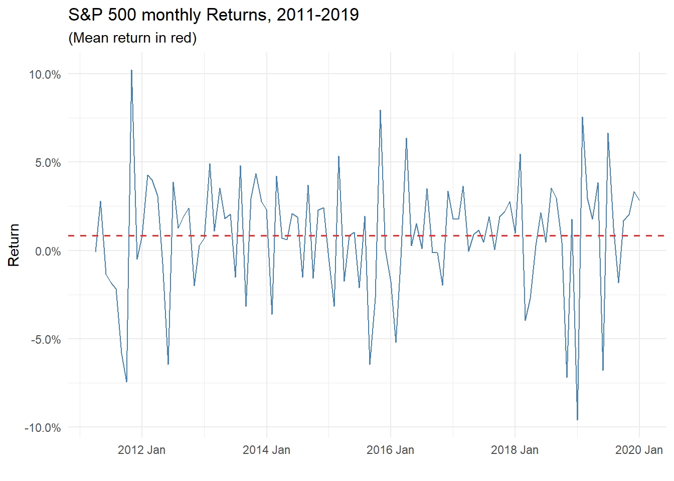 Forecasting S&amp;P 500 Returns With R (Part 1)
