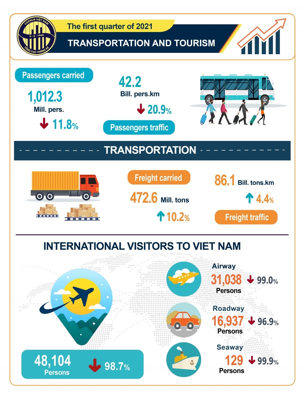 Infographic Transportation And Tourism In The First