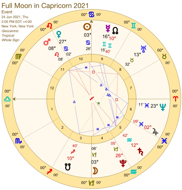 June 24 2021: Full Moon In Capricorn Horoscope - Star