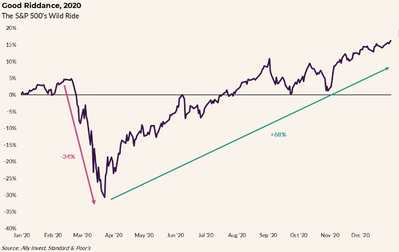 Looking Ahead To 2021 | Market Outlook 1/8/2021 | Ally