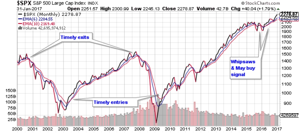 My Current View Of The S&amp;P 500 Index - February 2017