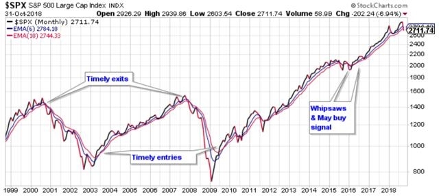 My Current View Of The S&amp;P 500 Index: November 2018