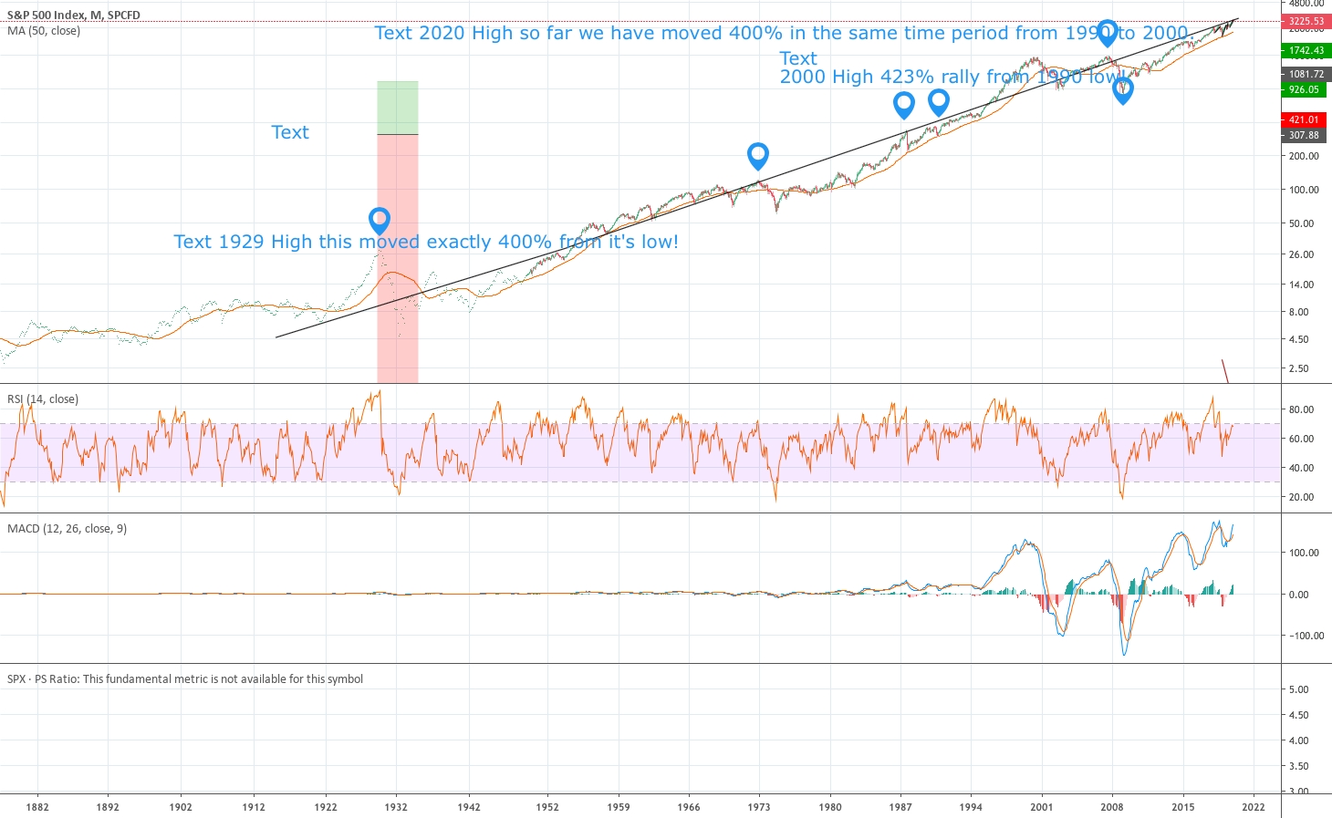 S &amp; P 500 80 Year Chart Trend Line! Log Scale For Sp:spx