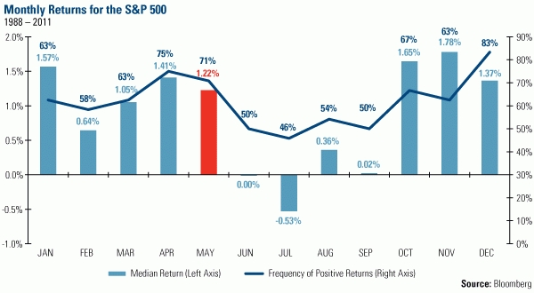 Sell In May And Go Away? Not This Year - U.s. Global Investors