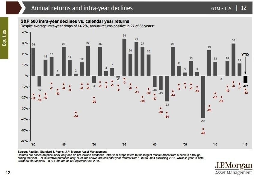 S&amp;P 500 Annual Returns And Intra-Year Declines | Seeking Alpha