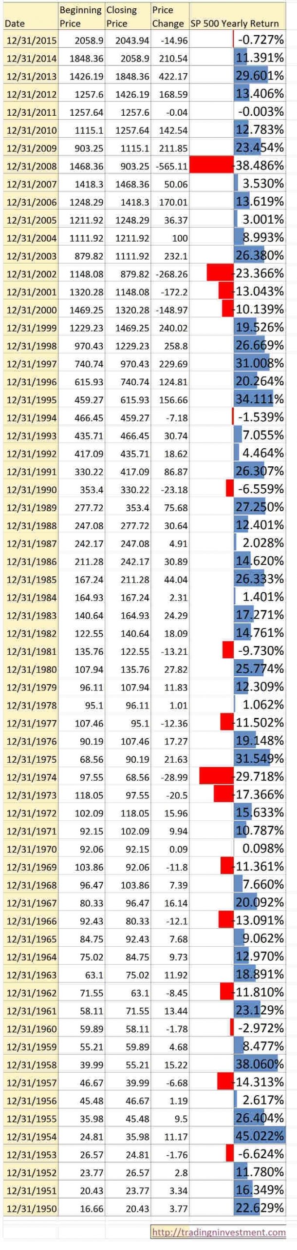 S&amp;P 500 Annual Returns - Tradingninvestment