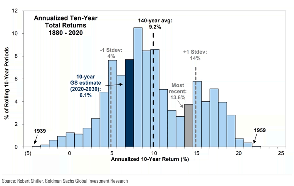 S&amp;P 500 Annualized 10-Year Returns | Darrow Wealth Managment