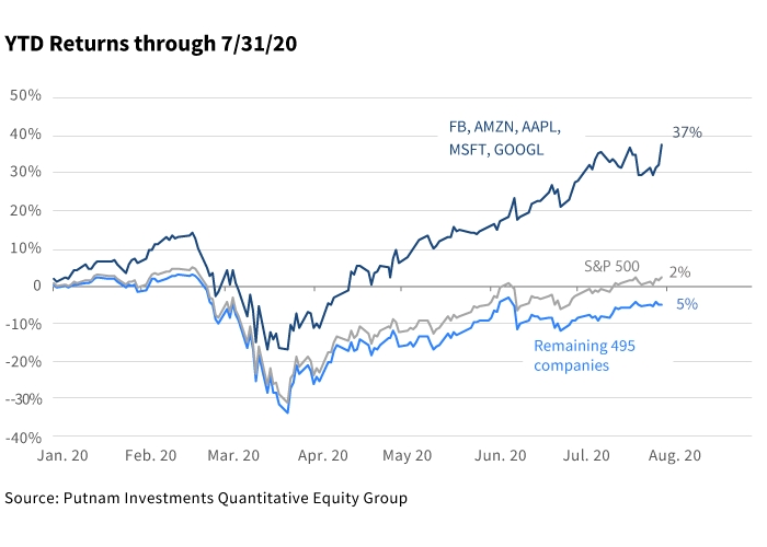 S&amp;P 500 Return Attribution