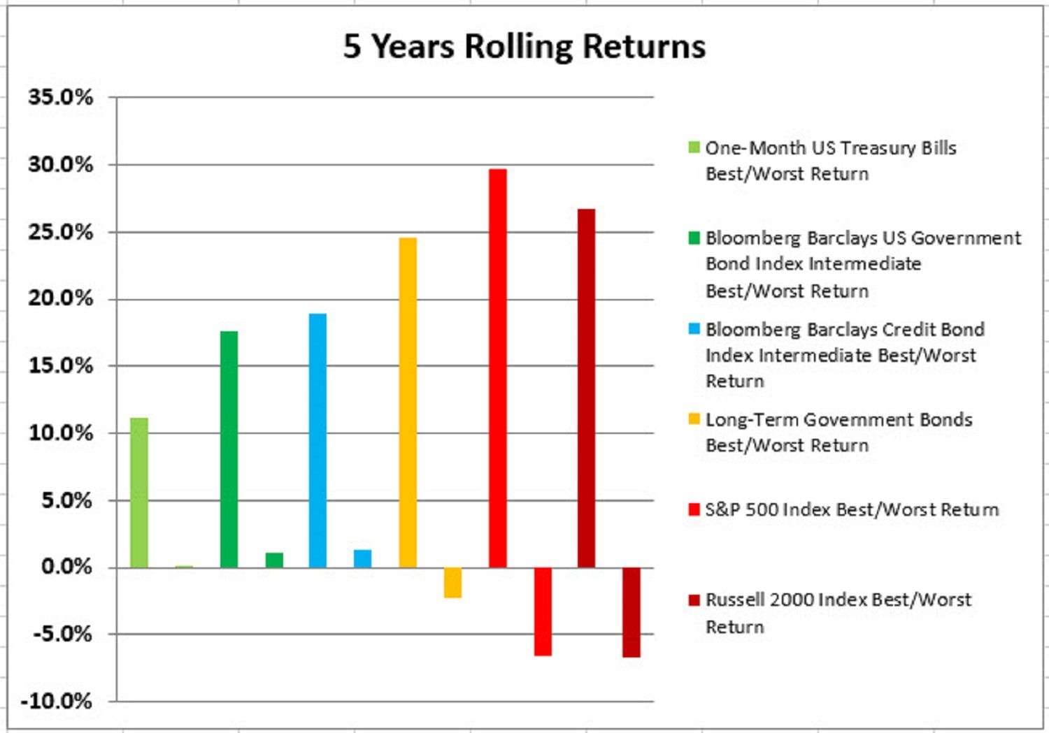 The Best And Worst Rolling Index Returns 1973-2016