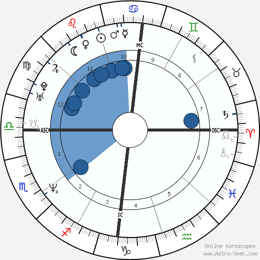 Birth Chart Of Julian Mcmahon - Astrology Horoscope