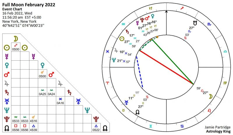 Full Moon Calendar Astrology 2022 - Latest News Update