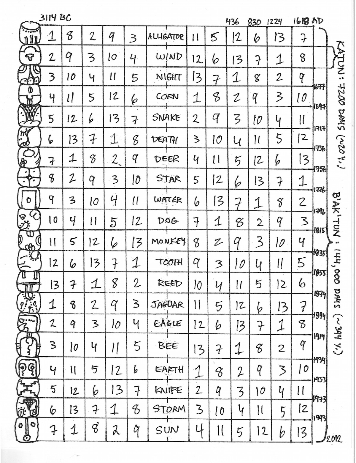 Understand More About The Mayan Calendar - Unlockastrology